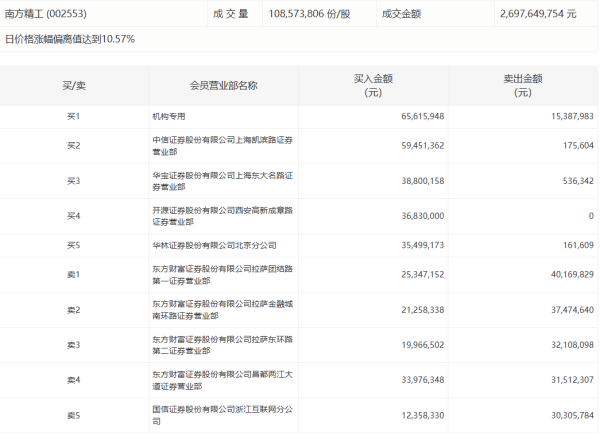 名鼎配资 南向资金净买入额超150亿港元