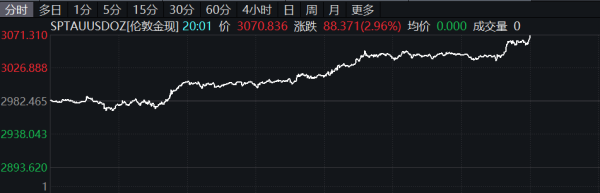 淘配网 道琼斯工业平均指数突破41000.00关口