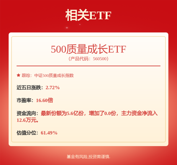 牛豆网 数据中心对光模块需求不断攀升，500质量成长ETF（560500）涨0.75%